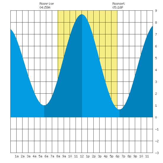 Warrenton tide chart for Tuesday, November 2, 2021