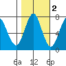 Warrenton tide chart for Tuesday, November 2, 2021