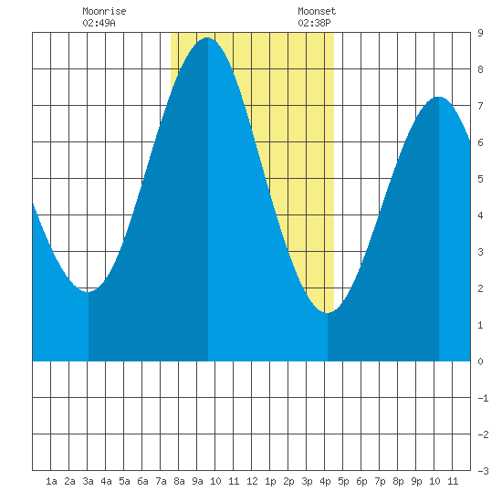 Warrenton tide chart for Tuesday, November 30, 2021