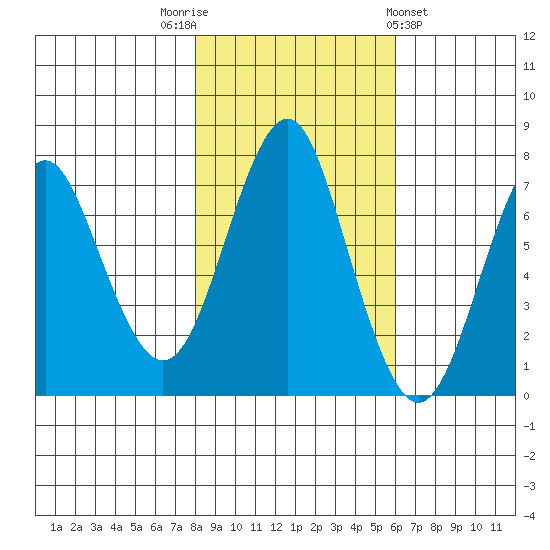 Warrenton tide chart for Wednesday, November 3, 2021