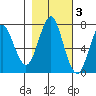 Warrenton tide chart for Wednesday, November 3, 2021