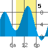 Warrenton tide chart for Friday, November 5, 2021