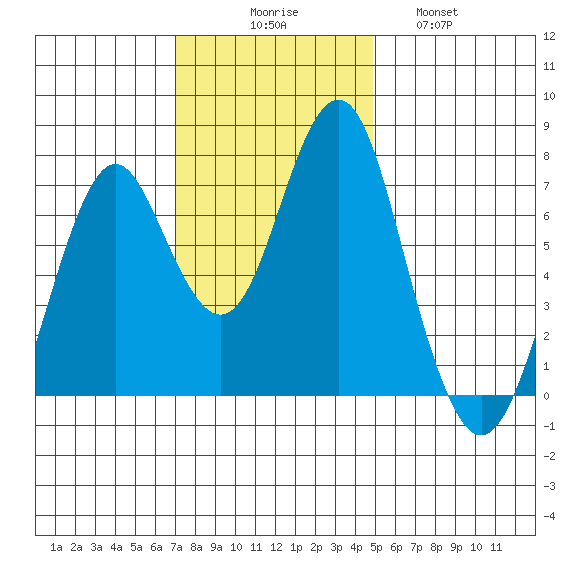 Warrenton tide chart for Sunday, November 7, 2021