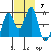 Warrenton tide chart for Sunday, November 7, 2021