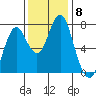 Warrenton tide chart for Monday, November 8, 2021