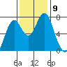 Warrenton tide chart for Tuesday, November 9, 2021
