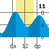 Warrenton tide chart for Saturday, December 11, 2021