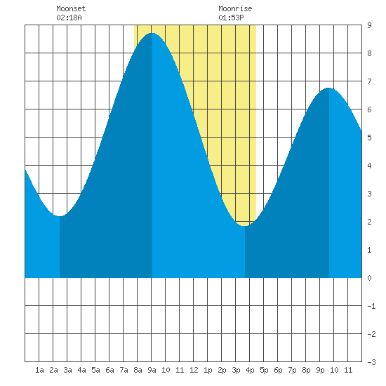 Warrenton tide chart for Monday, December 13, 2021