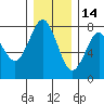 Warrenton tide chart for Tuesday, December 14, 2021