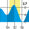 Warrenton tide chart for Friday, December 17, 2021