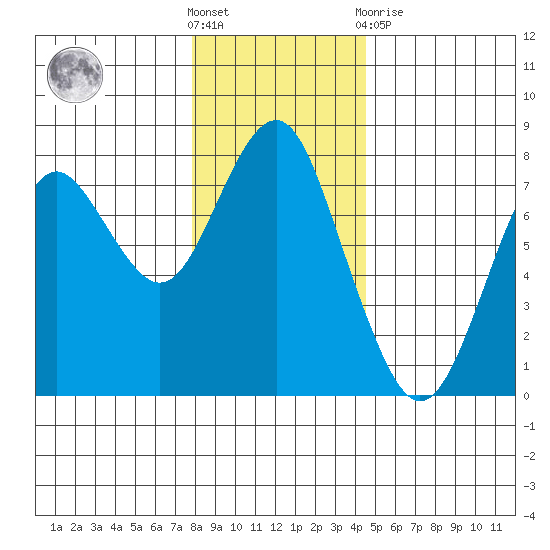 Warrenton tide chart for Saturday, December 18, 2021