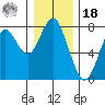 Warrenton tide chart for Saturday, December 18, 2021