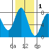 Warrenton tide chart for Wednesday, December 1, 2021