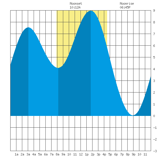 Warrenton tide chart for Tuesday, December 21, 2021