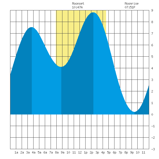 Warrenton tide chart for Wednesday, December 22, 2021