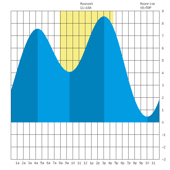 Warrenton tide chart for Thursday, December 23, 2021
