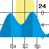 Warrenton tide chart for Friday, December 24, 2021