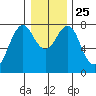Warrenton tide chart for Saturday, December 25, 2021