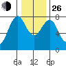 Warrenton tide chart for Sunday, December 26, 2021