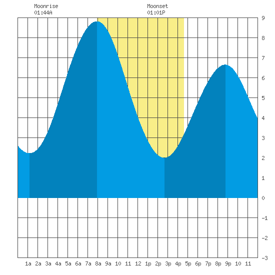 Warrenton tide chart for Tuesday, December 28, 2021