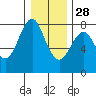 Warrenton tide chart for Tuesday, December 28, 2021