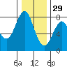 Warrenton tide chart for Wednesday, December 29, 2021