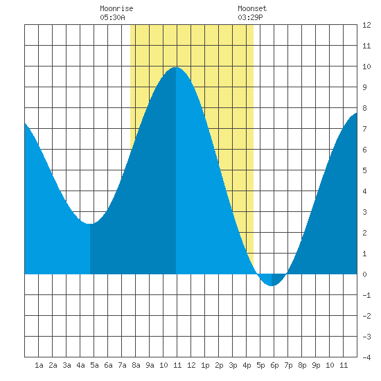 Warrenton tide chart for Thursday, December 2, 2021