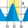 Warrenton tide chart for Thursday, December 2, 2021
