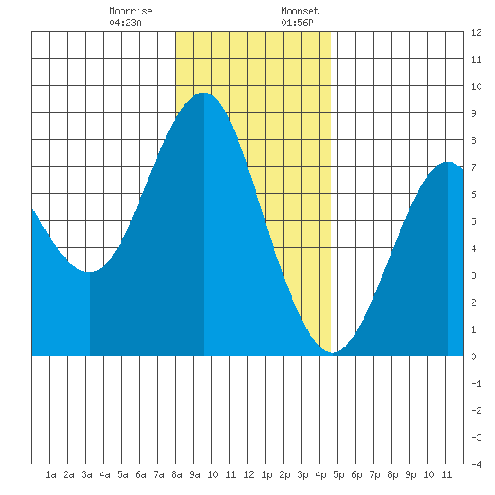 Warrenton tide chart for Thursday, December 30, 2021