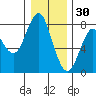 Warrenton tide chart for Thursday, December 30, 2021