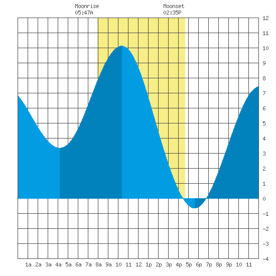 Warrenton tide chart for Friday, December 31, 2021