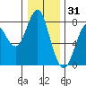 Warrenton tide chart for Friday, December 31, 2021