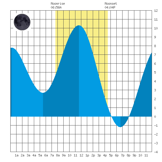 Warrenton tide chart for Friday, December 3, 2021