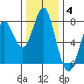 Warrenton tide chart for Saturday, December 4, 2021