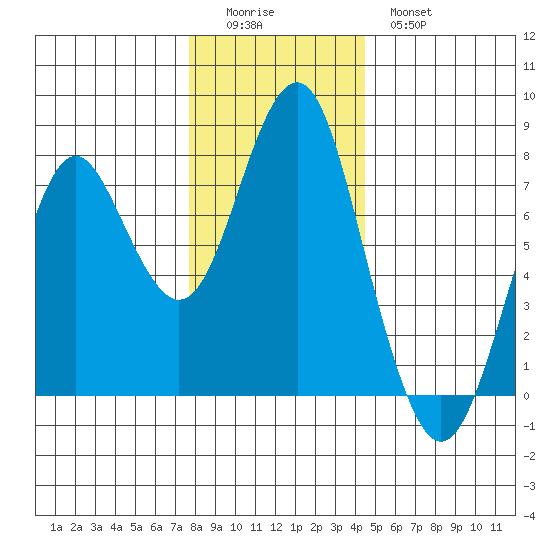 Warrenton tide chart for Sunday, December 5, 2021