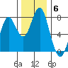 Warrenton tide chart for Monday, December 6, 2021