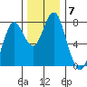 Warrenton tide chart for Tuesday, December 7, 2021