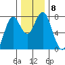 Warrenton tide chart for Wednesday, December 8, 2021