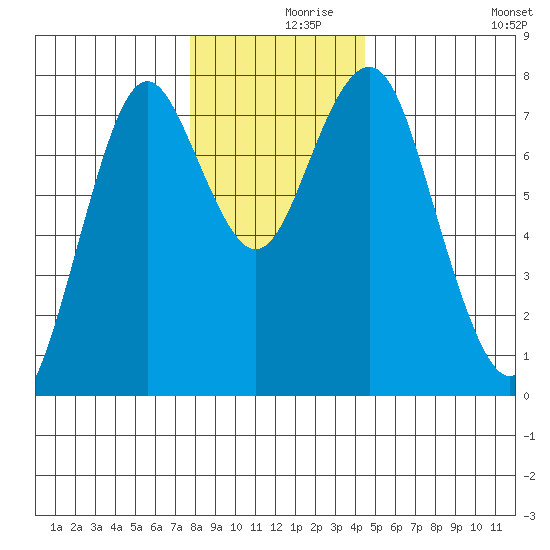 Warrenton tide chart for Thursday, December 9, 2021