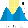 Warrenton tide chart for Thursday, December 9, 2021