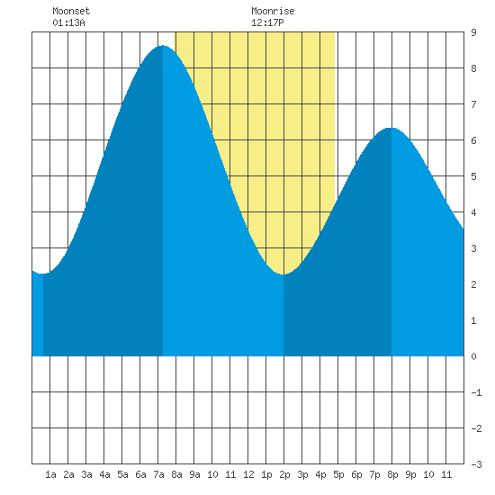 Warrenton tide chart for Monday, January 10, 2022