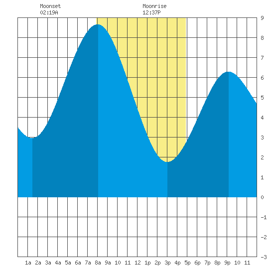 Warrenton tide chart for Tuesday, January 11, 2022