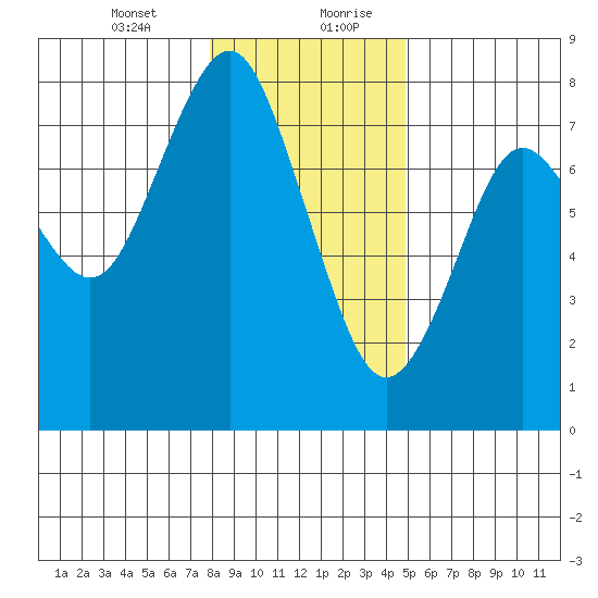 Warrenton tide chart for Wednesday, January 12, 2022