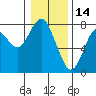 Warrenton tide chart for Friday, January 14, 2022