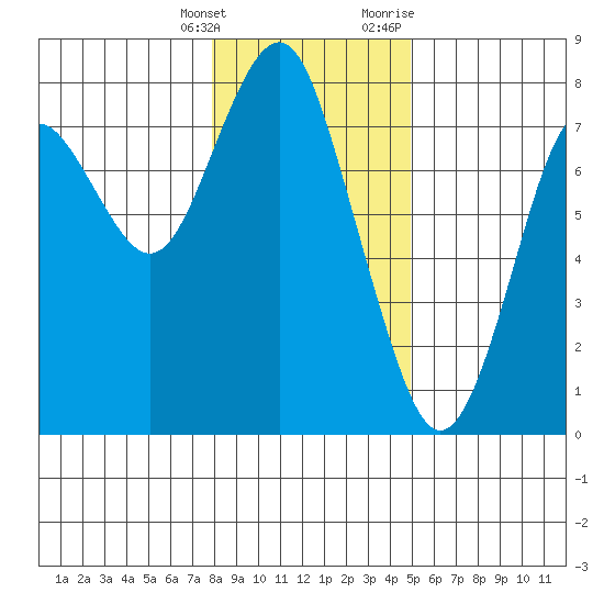 Warrenton tide chart for Saturday, January 15, 2022