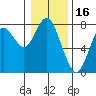 Warrenton tide chart for Sunday, January 16, 2022