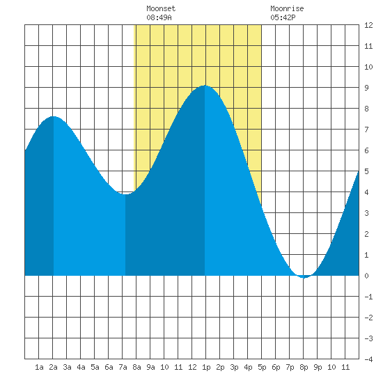 Warrenton tide chart for Tuesday, January 18, 2022