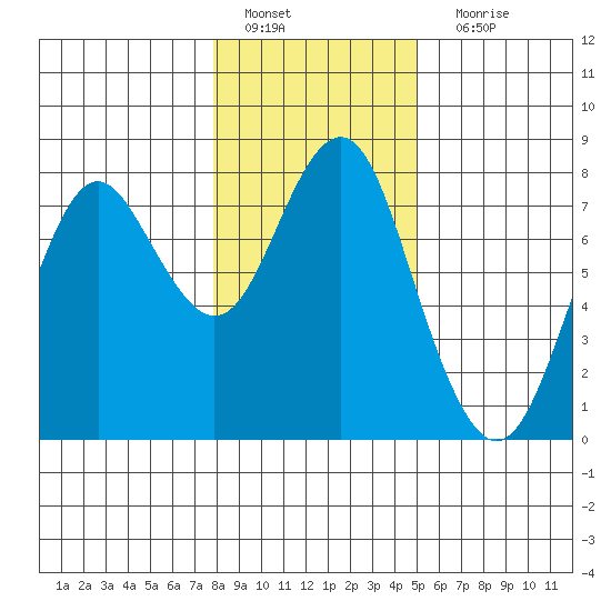 Warrenton tide chart for Wednesday, January 19, 2022