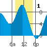 Warrenton tide chart for Saturday, January 1, 2022