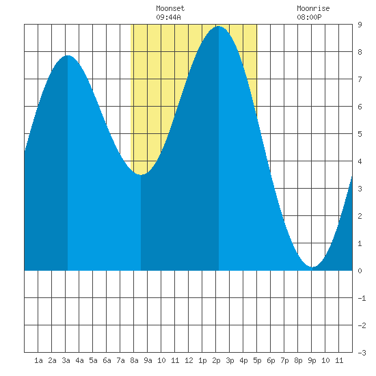 Warrenton tide chart for Thursday, January 20, 2022